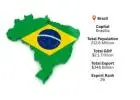 Brazil Worldwide Supply Insights